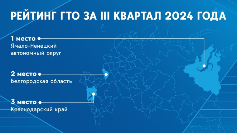 Новости! Итоги Рейтинга ГТО за III квартал.