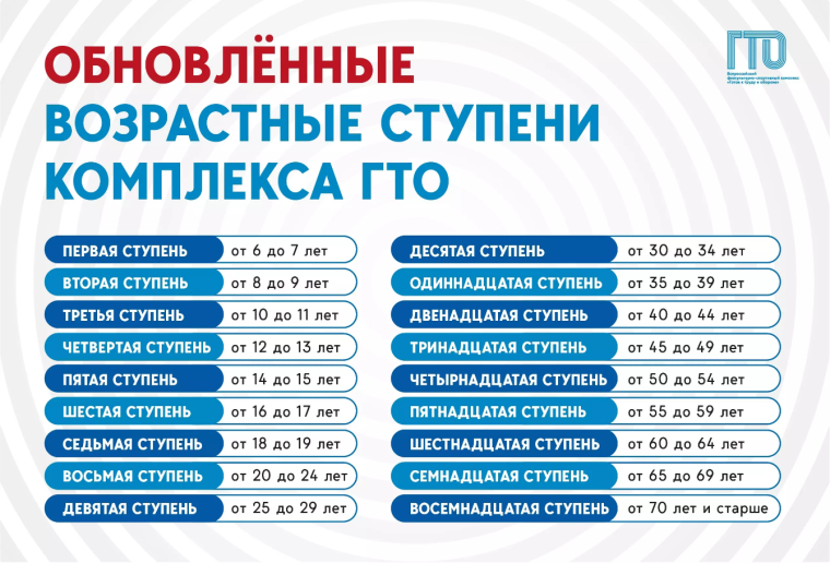 Статья №20 Ступени комплекса ГТО.